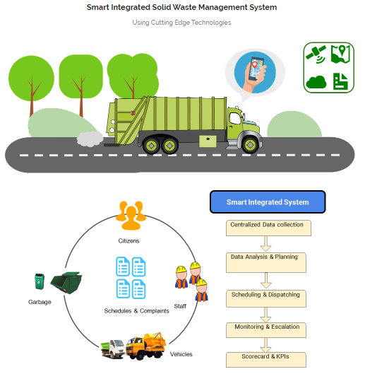 Biologic Smart City on Twitter "Integrated Solid Waste Management