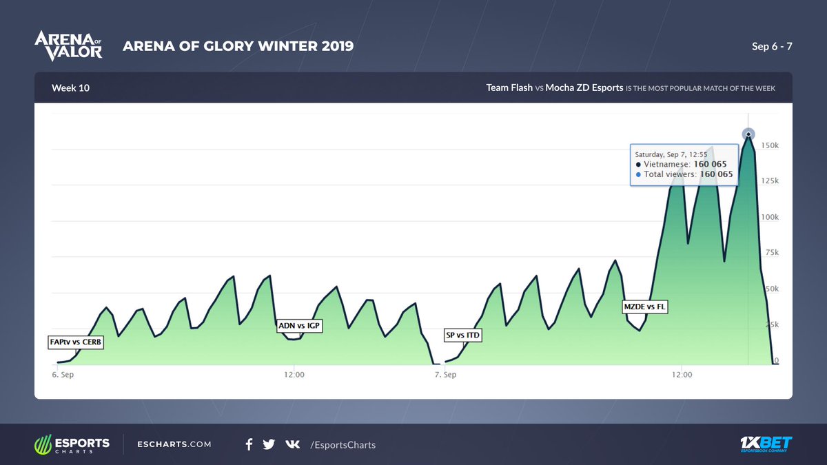 Esports Charts