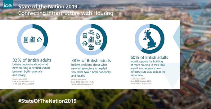 ICEYorksHumber's tweet image. ICE&apos;s #StateOfTheNation2019 report, released today, highlights the important relationship between #housing and #EconomicInfrastructure

It is the result of discussions with over 170 organisations and professionals from across the UK.
bit.ly/2ktRDB9