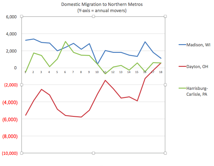 DKThomp's tweet photo. Of the 100 largest metros, there are only six in the northeast quadrant—north of Mason-Dixon line, east of Mississippi—that had positive domestic migration in 2018.
1. Indianapolis, IN
2. Minneapolis-St Paul, MN
3. Columbus, OH
4. Madison, WI
5. Dayton, OH
6. Harrisburg, PA https://t.co/ACkon7YG2d