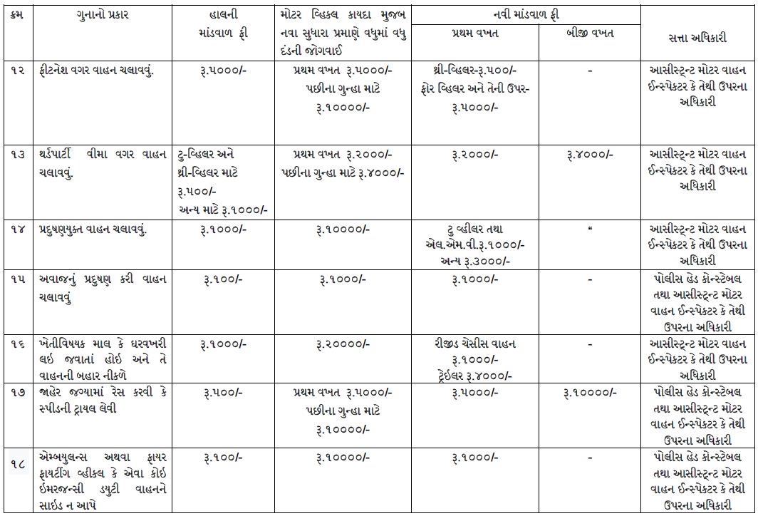 new motor vehicle act 2019 penalties