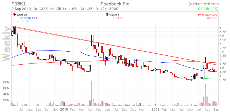 ChartMill's tweet photo. Don't miss the breakout on $FDBK.L.L. Buy stop @1.37, stop loss @1.19 is suggested by the ChartMill analyzer.. https://t.co/kEE5YzS0tT #ChartMill #FeedbackPlc #FDBK #LondonStockExchange #TechnicalAnalysis https://t.co/9J1io1Ikfk