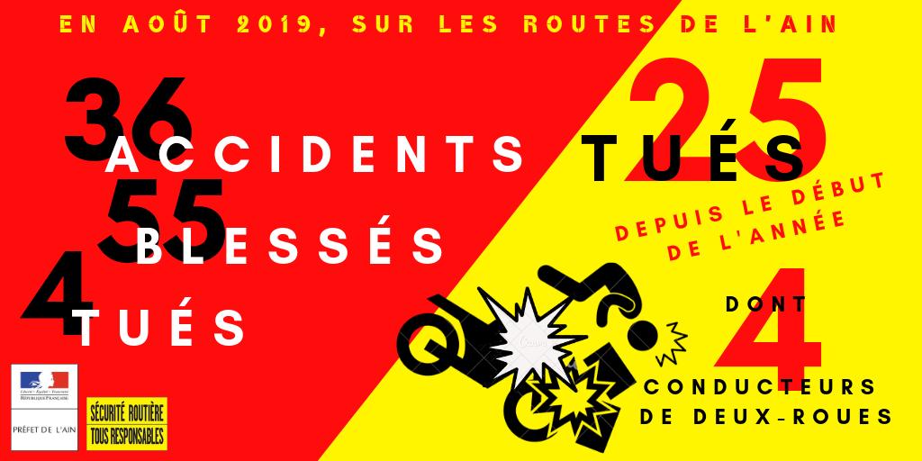 En août, ➕ d'accidents, ➕ de blessés et ➕ de tués qu'en 2018
Les deux-roues, particulièrement vulnérables sur la route 🏍️🛵
La route se partage, #tousresponsables
#sécuroutière01
@Gendarmerie_01 <a href="/sdis01/">sdis01 Sapeurs-pompiers de l'Ain</a>