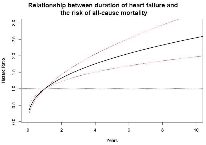 Circ: Heart Failure (@circhf) on Twitter photo New work indicates that duration of #heartfailure predicts both all-cause mortality and sudden cardiac death, although the proportion of death caused by SCD did not change with longer duration <a href="/ElmingMarie/">Marie Bayer Elming</a> #AHAJournals | ow.ly/QU6p50w41ZW New work indicates that duration of #heartfailure predicts both all-cause mortality and sudden cardiac death, although the proportion of death caused by SCD did not change with longer duration <a href="/ElmingMarie/">Marie Bayer Elming</a> #AHAJournals | ow.ly/QU6p50w41ZW