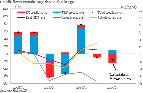 IIF's tweet photo. With recent policy changes that have decreased borrowing costs in #Turkey, bank lending is expected to pick up. Read the latest #CEEMEA Views note from @UgrasUlkuIIF and @BHilgenstockIIF: https://t.co/ZtUY9duQZZ https://t.co/TvBpLTpUnq