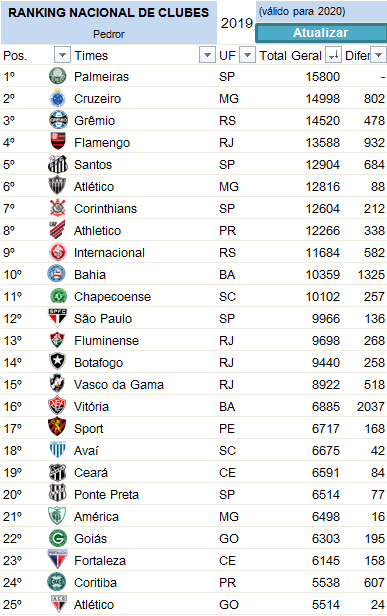 Futebol Maranhao Ar Twitter Ranking De Clubes Da Cbf Times Entre 201 E 227 Esta E A Parte Final Do Ranking De Clubes A Posicao Destes Times Tambem E Definitiva