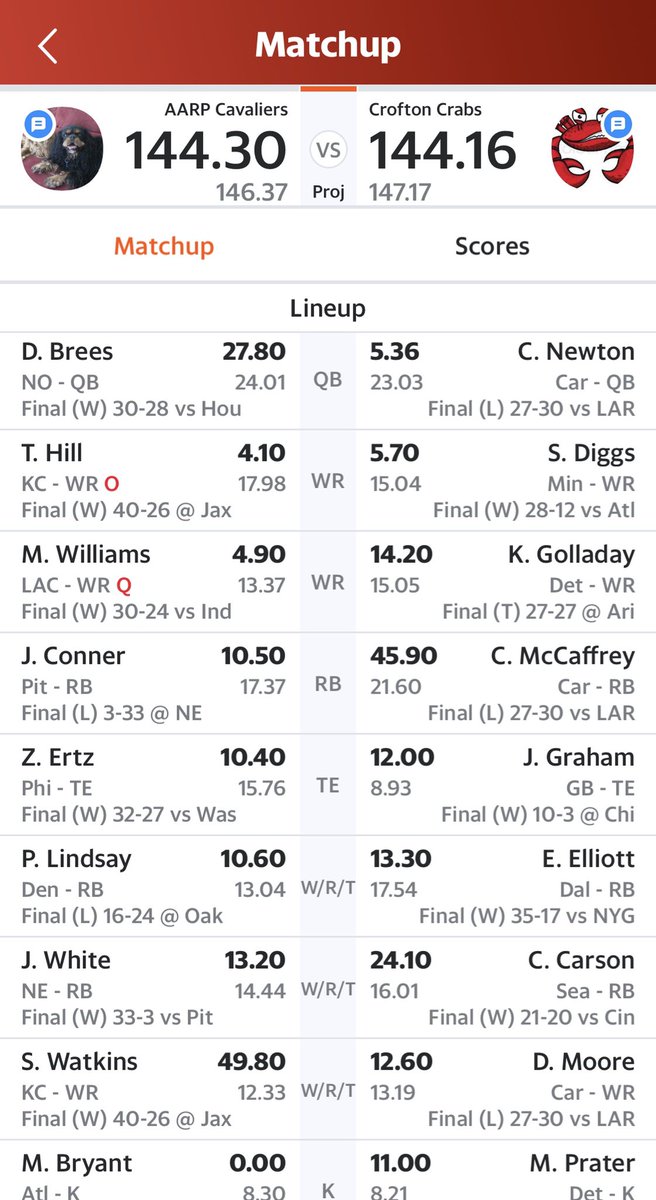 Now that’s a close one. We’ll call this one punishment for getting to draft CMC and Elliott. Might be the Crabs only loss of the year.