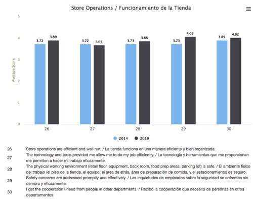 Columinate now offers employee surveys in Spanish! To reflect changing demographics of the workforce and our commitment to equity, diversity and inclusion, we provide Spanish versions of our online survey questionnaire plus communications with staff about the survey.