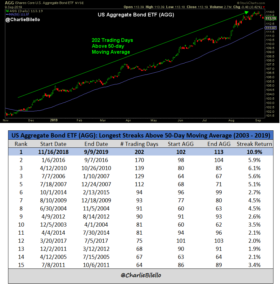 Charlie Bilello on Twitter:
