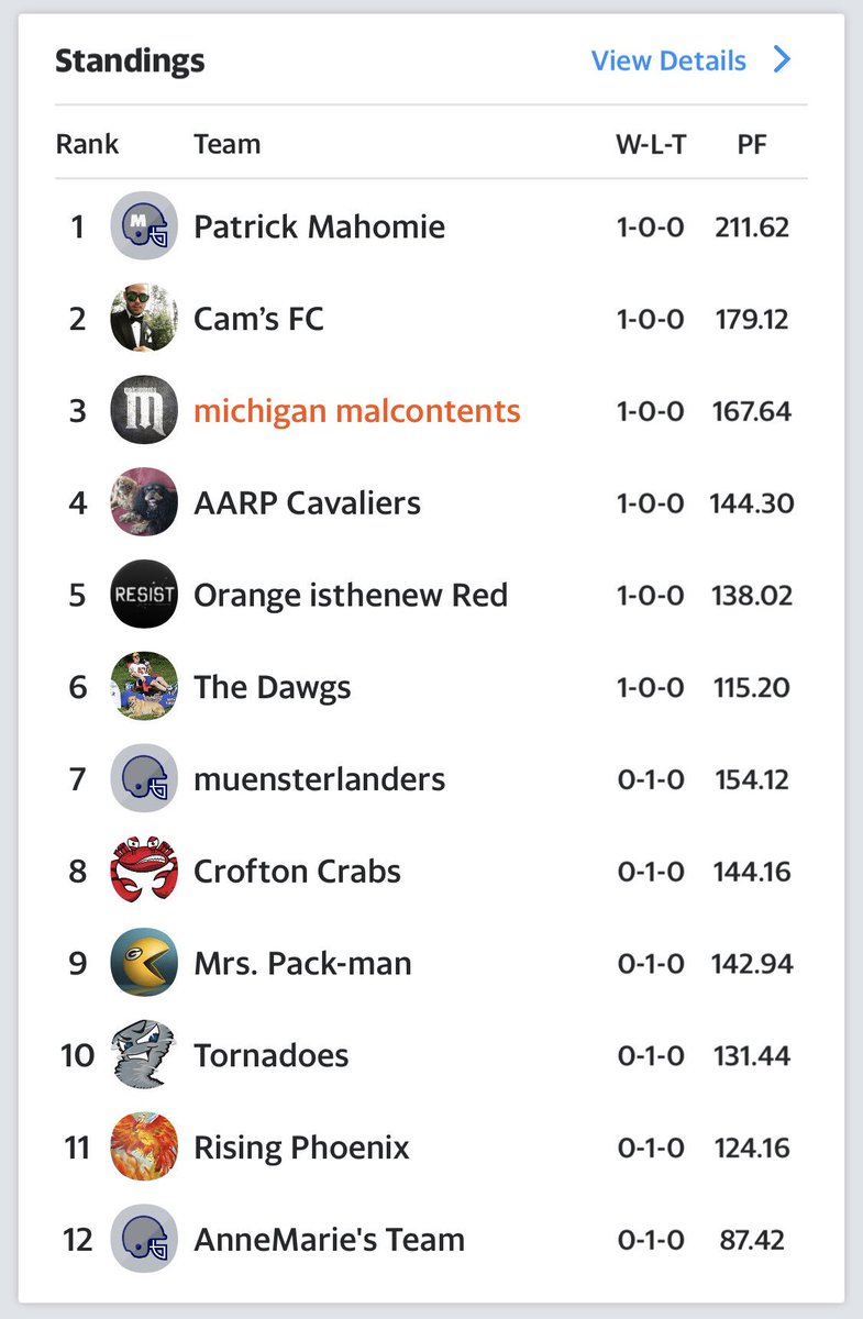 Standings after one week. For now, it looks like Mahomes was worth that second round pick. (And that team name wouldn’t make sense without him.) <a href="/YahooFantasy/">Yahoo Fantasy Sports</a>