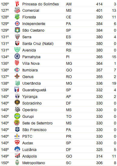 O PIOR TIME DE CADA ESTADO NO RANKING DA CBF EM 2023 