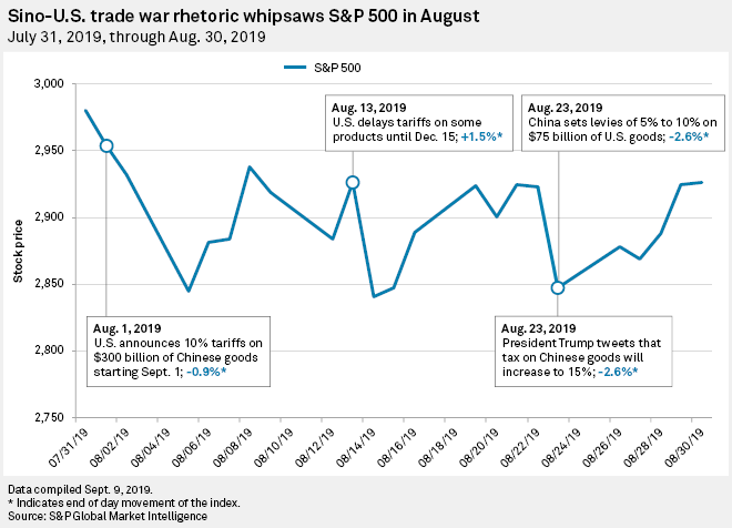 JohnYellig's tweet photo. Trump tweets whipsawed S&amp;P 500 in August as energy stocks led declines 
https://t.co/wD5MuXj9Yd https://t.co/wBK9Zsedak