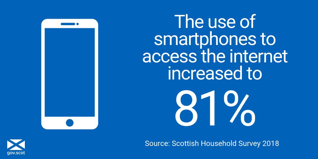 scotgoveconomy's tweet photo. #DYK the use of smartphones to access the internet increased to 81% according to the latest Scottish Household Survey? ๐
https://t.co/lH3P8cGAap #HelpShapeScotland #ScottishHouseholdSurvey https://t.co/laywTyfd6a