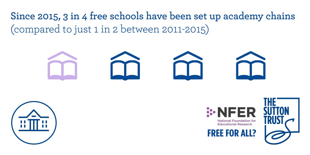 suttontrust's tweet photo. Our recent research on #FreeSchools found that over the past three years, they have become less innovative, less parent-led, and increasingly set-up by academy chains.

See the full report published with @TheNFER: https://t.co/EupAOMqSc1 https://t.co/R8AZXwF6Hf