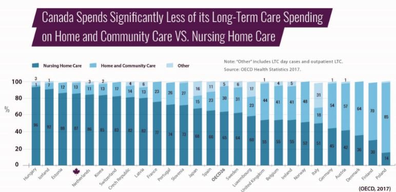 On average, OECD countries spend 65% of their #longtermcare dollars on care in designated buildings like nursing homes &amp; only 35% on home-based care. Canada spends 87% of our #longtermcare dollars on care in designated buildings and only 13% on home-based care. #cdnpoli