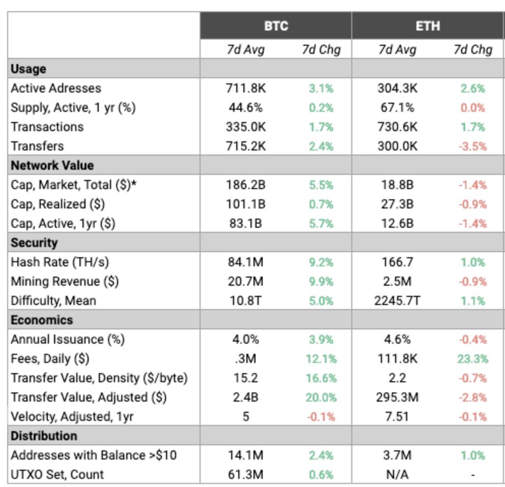 RyanSAdams's tweet image. This is one of the only charts I look at on a weekly basis
Good job @coinmetrics