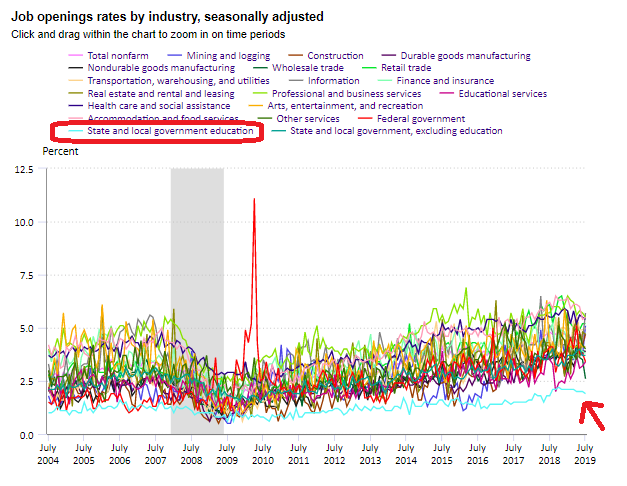 ChadAldeman's tweet photo. Employee turnover rates are hitting long-term highs.
But remember that public K-12 education has the lowest turnover rates of any major industry: https://t.co/Tq1jFxykwE #jolts #quitrate #edchat https://t.co/hZm1ion32y