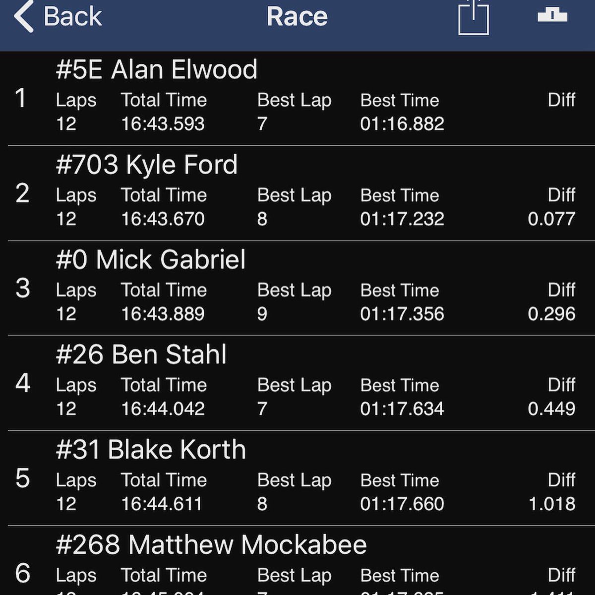 MGRacing123's tweet image. P3 this weekend in the always stacked KRA 206 field! Been working really hard with the TracKart and the speeds been there. So far 3 wins and 4 tops 5s in only 3 weekends.