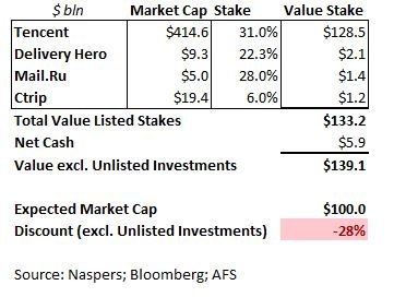 JAdeJong12's tweet photo. #Naspers spin-off #Prosus will start trading tomorrow. The expected market cap of $100 bln represents a 28% discount to the value of its listed portfolio companies + net cash. The discount is even larger when considering the unlisted investments. https://t.co/SY12dcCNPF