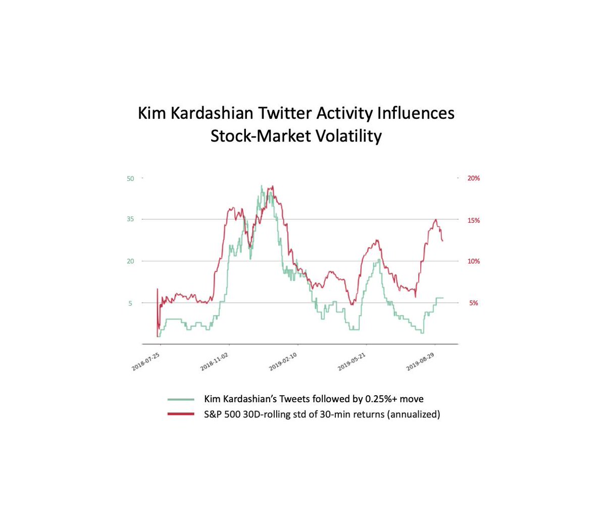 We used <a href="/jpmorgan/">J.P. Morgan</a> #VolfefeIndex methodology, analyzing 1 year of <a href="/KimKardashian/">Kim Kardashian</a>’s Tweets VS. the S&amp;P500 volatility. 

#FakeNews ? 

<a href="/carlquintanilla/">Carl Quintanilla</a> <a href="/CNBCKateGibson/">Kate Gibson</a> <a href="/EmilyStewartM/">Emily Stewart</a> <a href="/katie_martin_fx/">Katie Martin</a> <a href="/SaqibReports/">Saqib</a> <a href="/bkollmeyer/">Barbara Kollmeyer</a> <a href="/ChauDave/">David Chau</a> <a href="/tracyalloway/">Tracy Alloway</a> <a href="/etiennegoetz/">Etienne Goetz</a> <a href="/chrisjaku/">Jakubyszyn Christoph</a>