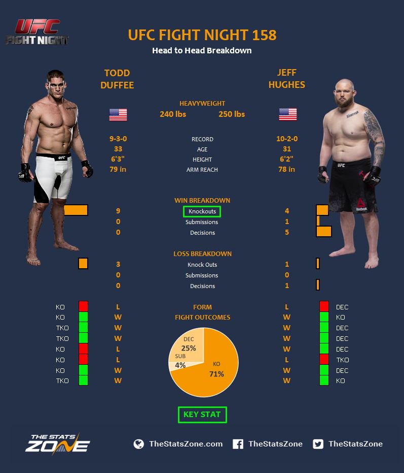 LavenderMMA's tweet photo. UFC Fight Night 158 - 🇺🇸 Todd Duffee vs Jeff Hughes 🇺🇸
Breakdown: https://t.co/k5a5l7PBeI
Prediction: Duffee via KO/TKO
#UFC #UFCFightNight #UFCFightNight158 #UFCPredictions #UFCVancouver #Predictions #Picks #Duffee https://t.co/Wv9KEHhrJK