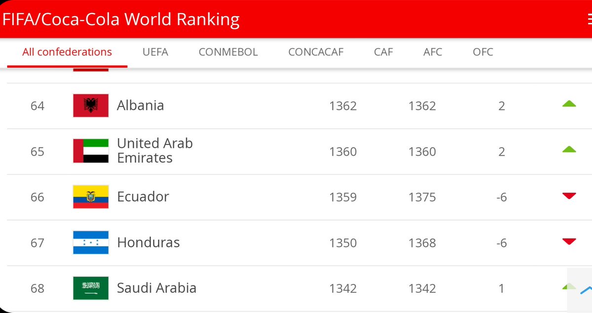 sebgosling's tweet photo. MAS 1 - 2 UAE
This isn't something we should be disappointed at and instead be proud of. 94 spots behind in FIFA rankings but we put up such a fight.
Had more shots and chances but just a little unlucky with finishing. Keep your heads high 🇲🇾🇲🇾🇲🇾
#HarimauMalaya #MASvUAE https://t.co/RQly9tw3zm