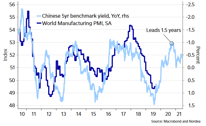 Global Pmi Chart