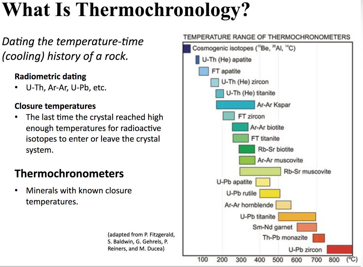Stephanie E Suarez On Twitter Thermochronology Is The Study Of The Thermal History Of Rocks By Using A Mineral S Closure Temperature A Low Temperature Thermochronometer Is U Th He Dating Of Apatite The Durango