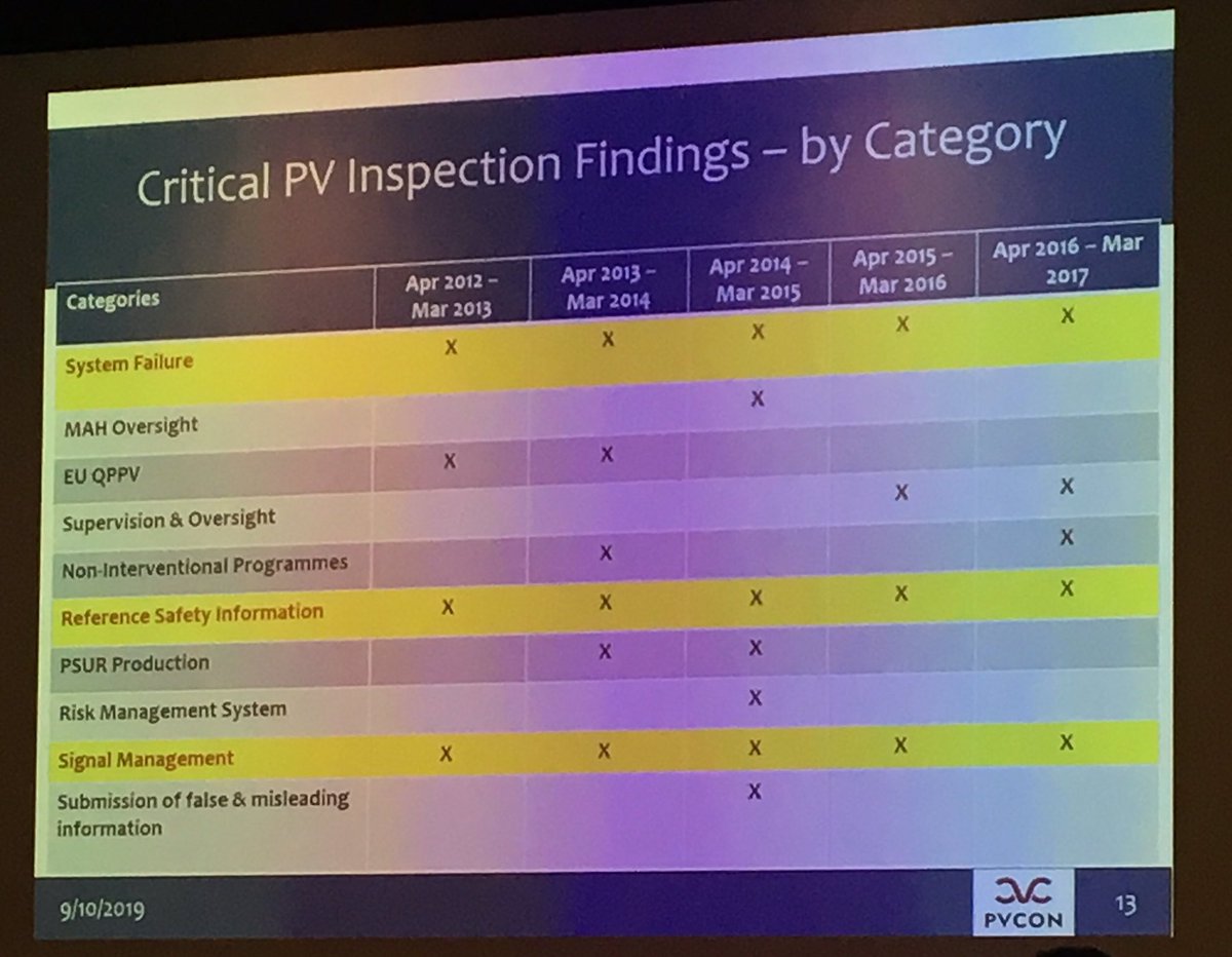 LMNAndersen's tweet photo. With all the available technology on the market it is interesting to see that “System failure” has been a major finding since 2013! Makes me wonder... tech; friend or foe? #drugsafetyterrapinn https://t.co/2kjka6kdHE