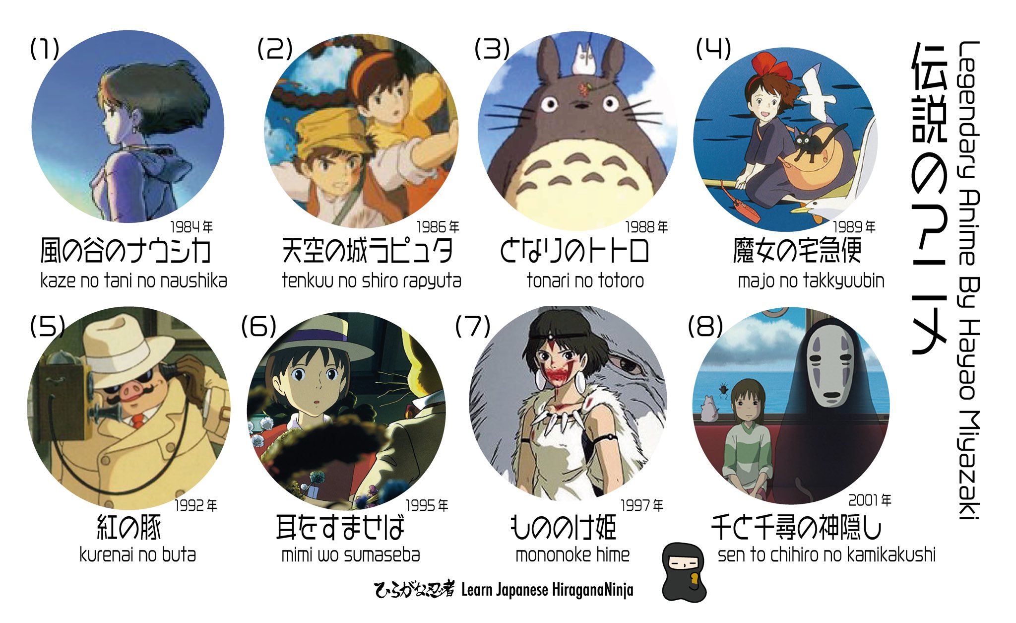Hiragananinja Nihongo 大好きなアニメ映画はどれ Daisuki Na Anime Eiga Wa Dore Which One Is Your Favorite Anime Movie わたしは 3 トトロと 8 千と千尋 Watashi Wa 3 Totoro To 8 Sentochihiro Legend Anime Hayaomiyazaki Nihongo