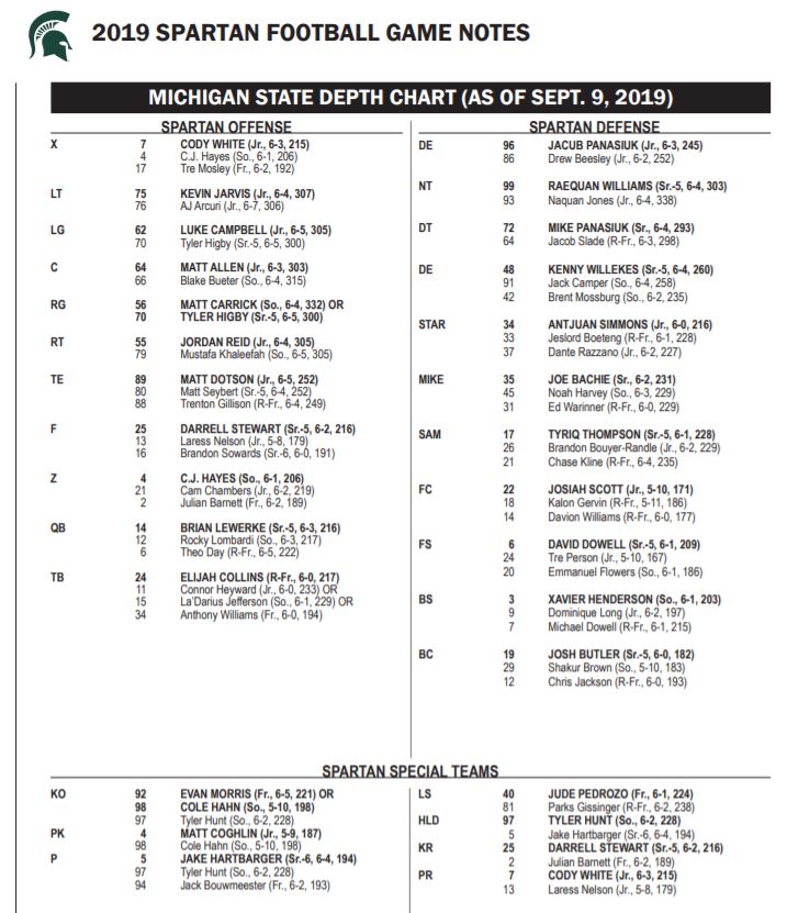 Msu Depth Chart