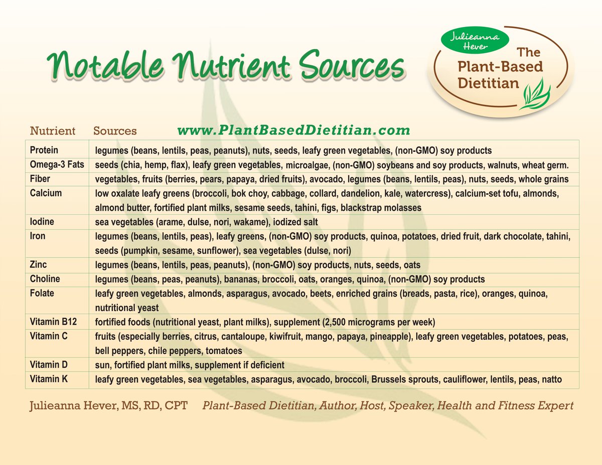 While eating plants, there are 6 nutrients to be mindful of: 

💊Vitamin B12: supplement with either 50μg twice daily, 150μg daily or 2,500μg weekly
☀️Vitamin D: spend time in the sun, check serum levels, and supplement as needed
🥬Vitamin K2: consider supplementing

2/3