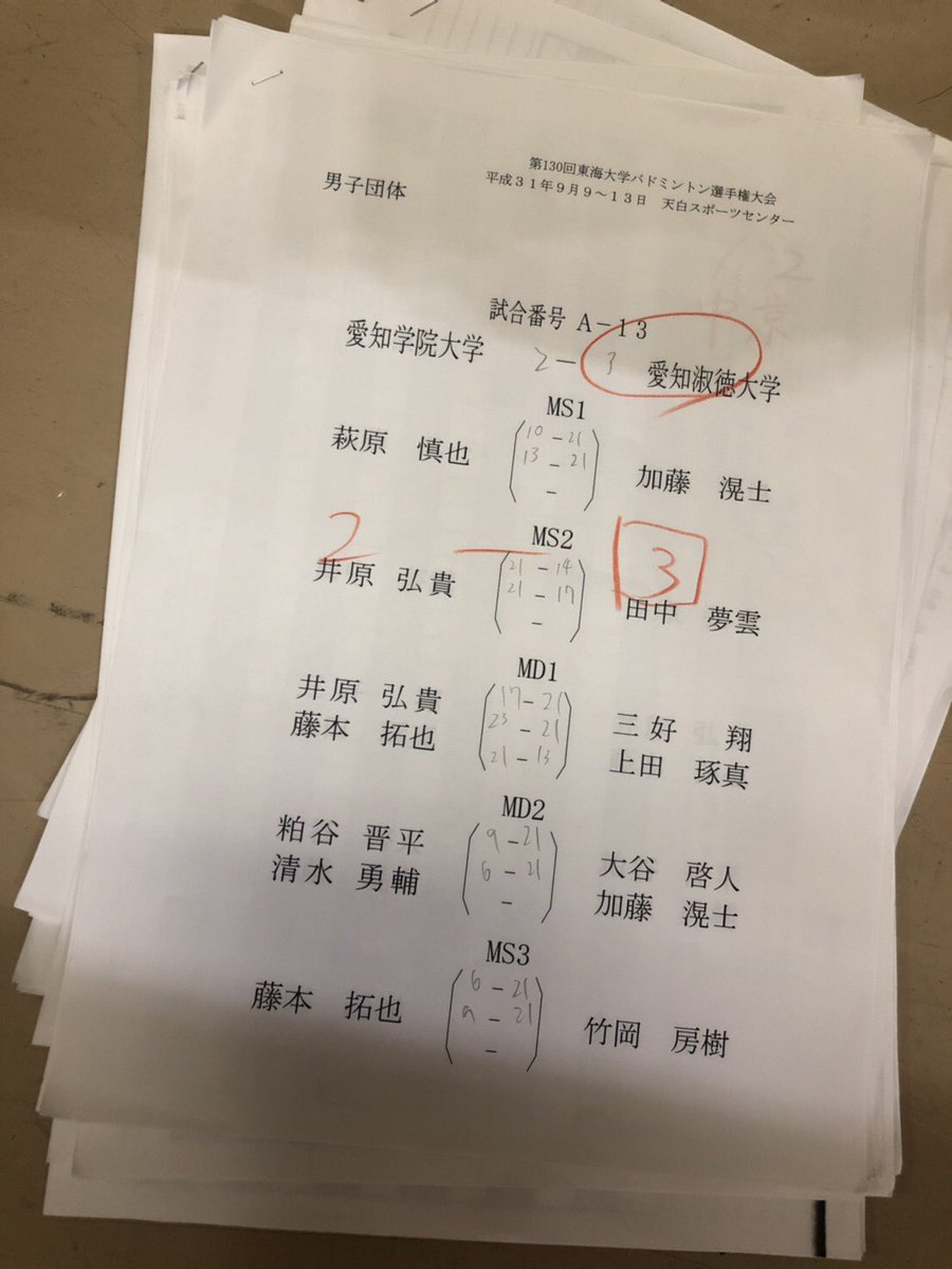 asubadminton's tweet photo. 東海リーグ
男子1日目
3-2 愛知学院大学
3-0 名古屋大学 https://t.co/HJsVSwFEM5