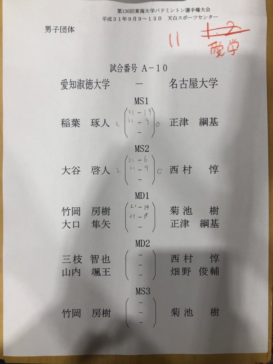 asubadminton's tweet photo. 東海リーグ
男子1日目
3-2 愛知学院大学
3-0 名古屋大学 https://t.co/HJsVSwFEM5