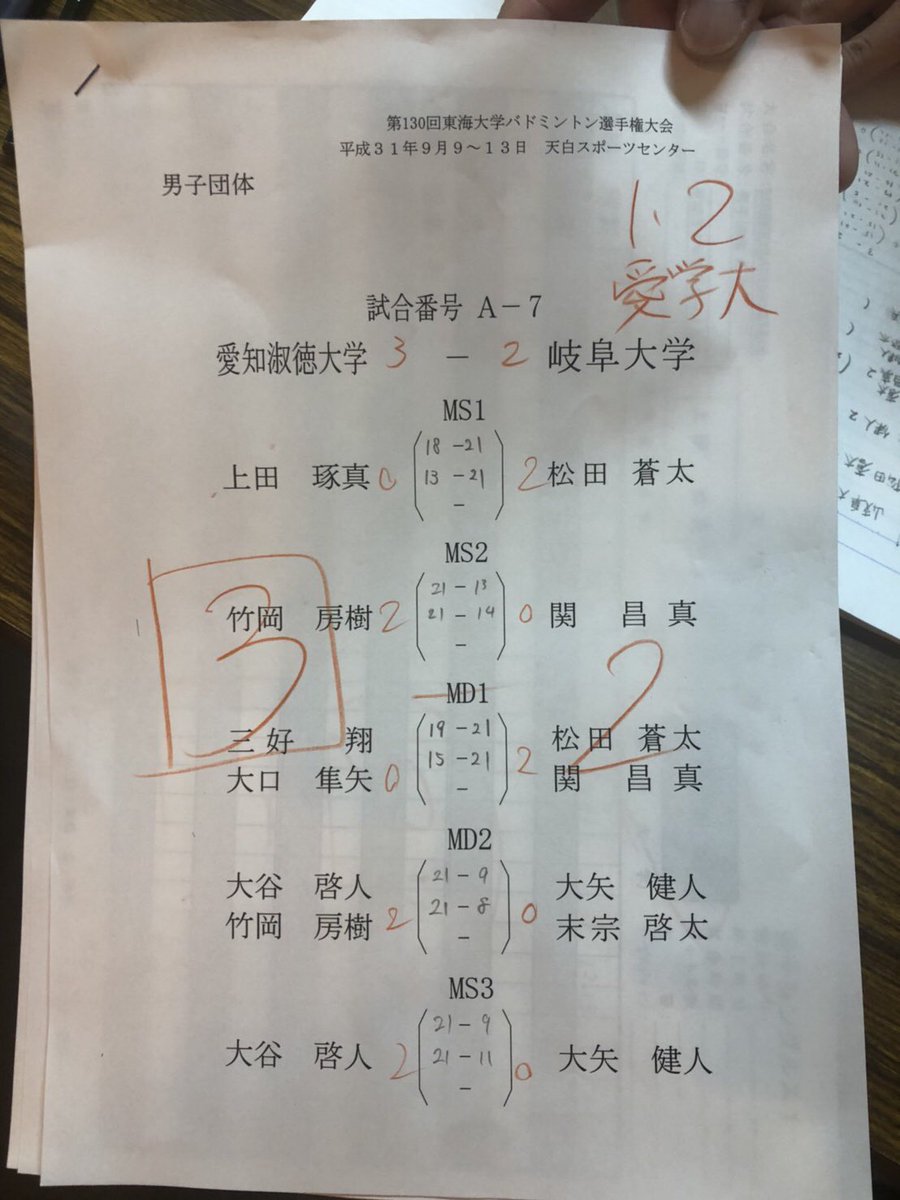 asubadminton's tweet photo. 東海リーグ
男子2日目
3-0 中京大学
3-2 岐阜大学 https://t.co/tb6CuPbqln