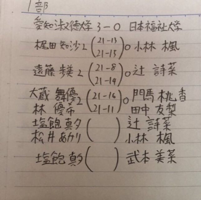 asubadminton's tweet photo. 東海リーグ
女子2日目
3-0 日本福祉大学
3-0 至学館大学 https://t.co/VJnbxLnaI1