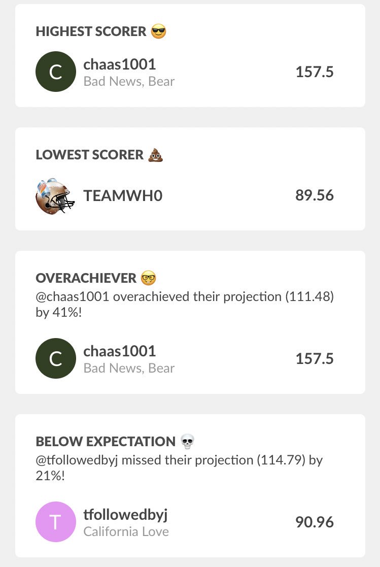 RblYellsCommish's tweet photo. Congrats to this week’s High Scorer and Overachiever @ChristianHaas13 

Do better next week Low Scorer @TheBobCummings and Below Expectation @tfollowedbyj https://t.co/Y8X9Z4FtQx