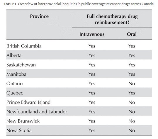 CanCertainty's tweet photo. From @CurrentOncology: "If the drug has been approved for funding in one province but not the other, one patient will receive it for free, while the other patient might have to remortgage their residence" https://t.co/unASLSx4Qr #CancerCannotWait https://t.co/uVkFkii8we