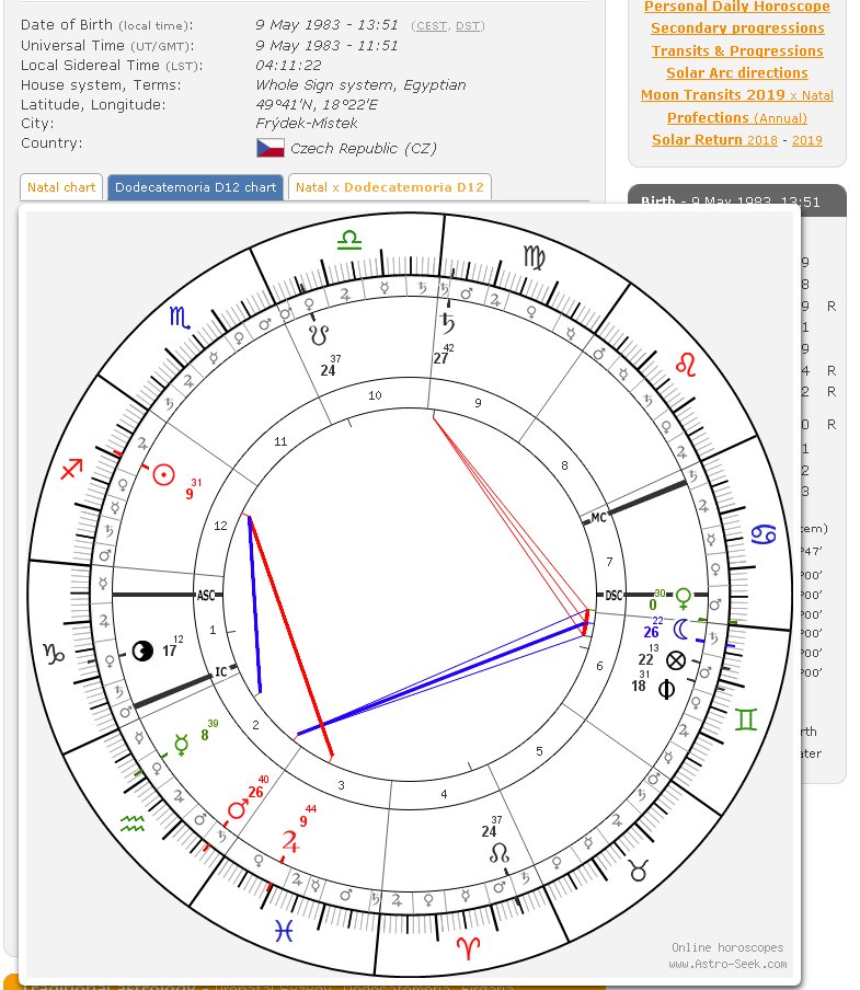 Dwadasamsa Chart