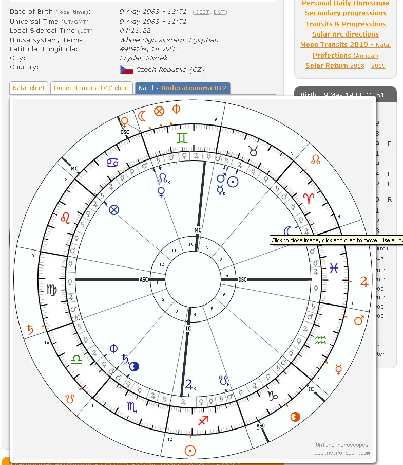 Dwadasamsa Chart