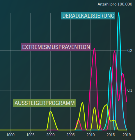 jonische's tweet photo. Left: Bundestag mentions #deradicalization, #preventingextremism, #exitprograms.
Right: German media mentions of derad & exit programs
(as per LexisNexis, stay tuned for some context).
Cheers @zeitonline #bundeswoerter https://t.co/aAN4byhx4X