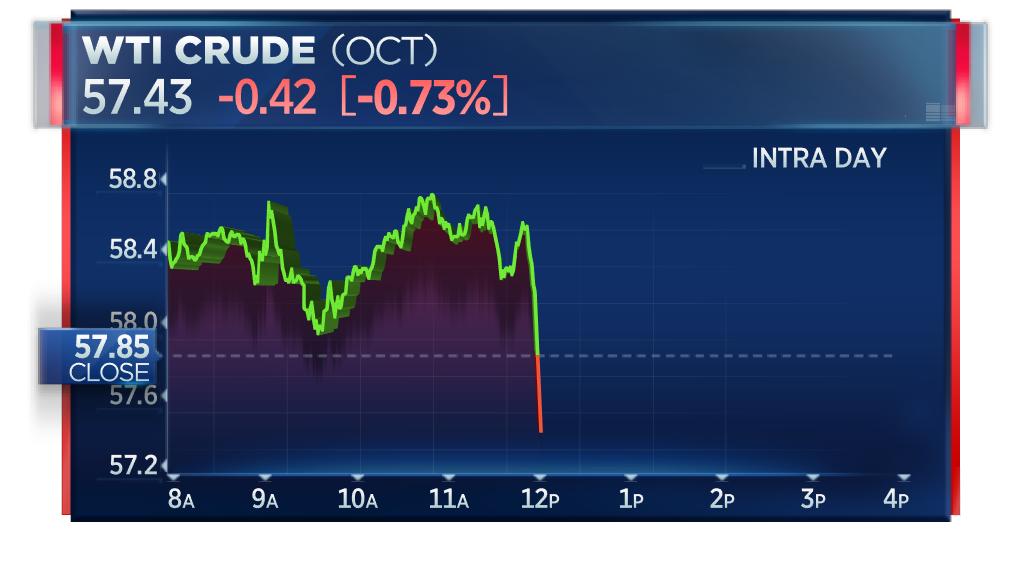 Look what happened to oil prices (WTD Crude) after Bolton was fired