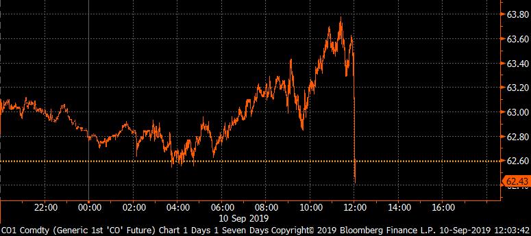 Price Of Oil Charts Bloomberg