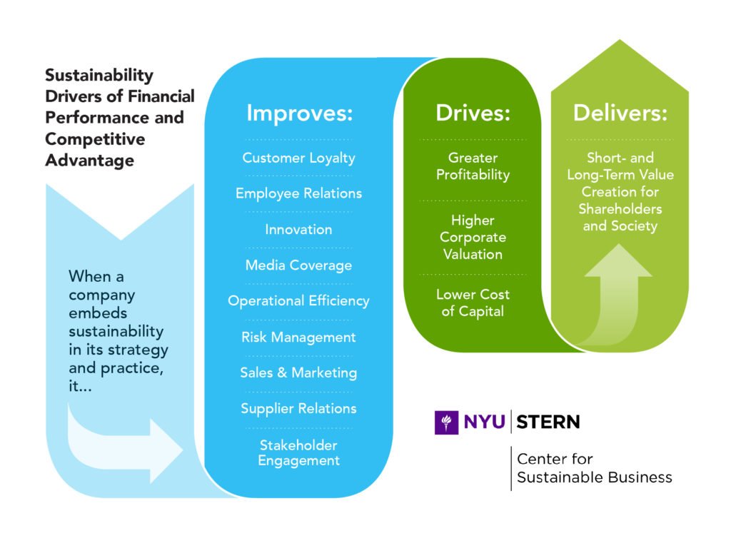 Paul Polizzotto (@paulpolizzotto) on Twitter photo Great overview of the competitive advantages that stem from embedding #sustainability into business practices from <a href="/NYUStern/">NYU Stern</a>. At @Givewith, our business model enables companies to leverage social impact to reap the benefits outlined below: Great overview of the competitive advantages that stem from embedding #sustainability into business practices from <a href="/NYUStern/">NYU Stern</a>. At @Givewith, our business model enables companies to leverage social impact to reap the benefits outlined below: