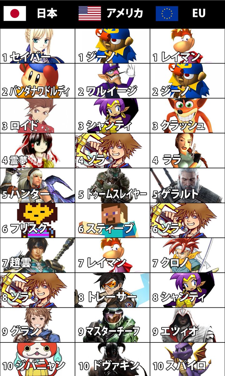 Operation Starfall A Twitter 2ch Ran A Poll Of Most Requested Characters For Smashbrosulitimate Dlc Geno Is 1st In The Us And 2nd In Europe Keep Up The Great Job Everyone