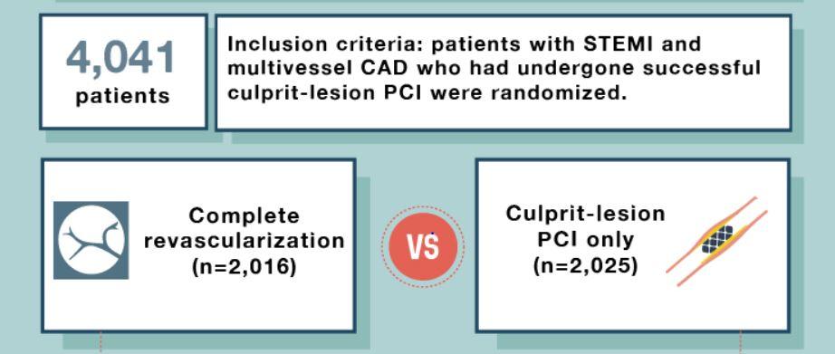 ACCinTouch's tweet photo. Check out ACC's Visual Abstract of the COMPLETE Trial, which found that complete revascularization was superior to culprit-only revascularization at reducing death or MI. https://t.co/wzsJS5d057 #ESCCongress @usamanasirmd https://t.co/UlOtt0Ck0w
