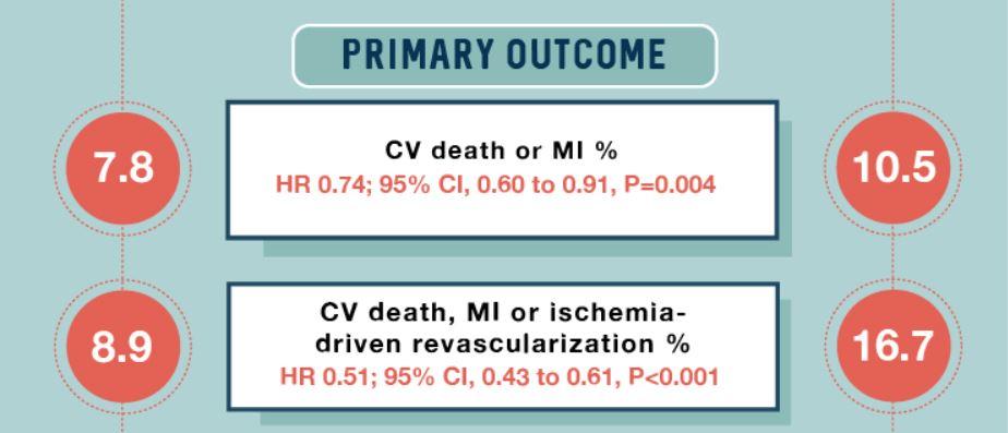 ACCinTouch's tweet photo. Check out ACC's Visual Abstract of the COMPLETE Trial, which found that complete revascularization was superior to culprit-only revascularization at reducing death or MI. https://t.co/wzsJS5d057 #ESCCongress @usamanasirmd https://t.co/UlOtt0Ck0w