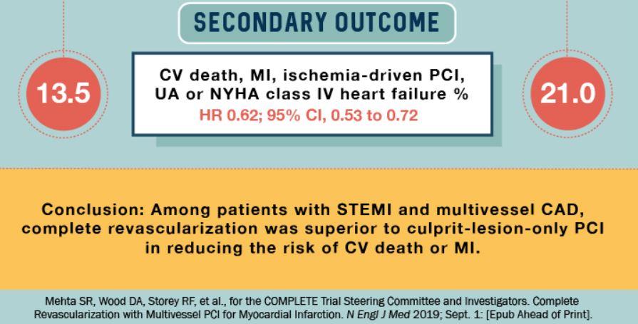 ACCinTouch's tweet photo. Check out ACC's Visual Abstract of the COMPLETE Trial, which found that complete revascularization was superior to culprit-only revascularization at reducing death or MI. https://t.co/wzsJS5d057 #ESCCongress @usamanasirmd https://t.co/UlOtt0Ck0w