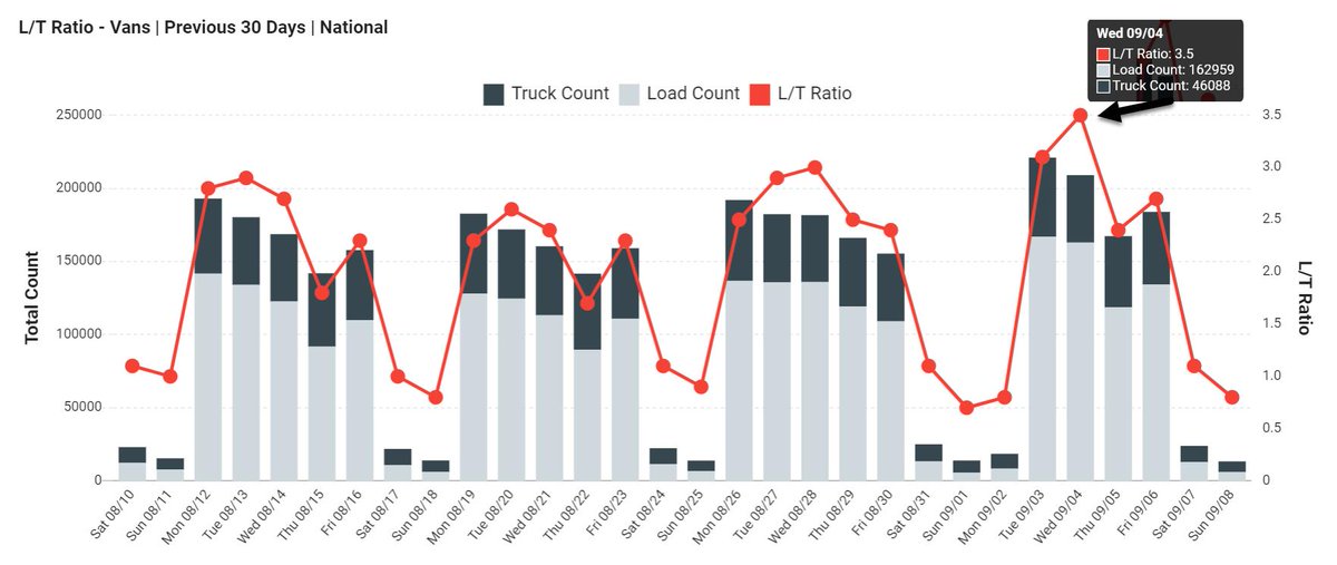 Van load-to-truck ratios have been increasing in the past few weeks and last Wednesday the ratio peaked at 3.5 loads per truck. bit.ly/2LGV0hM