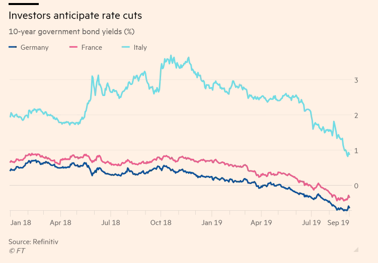 IYaotl's tweet photo. Europa se enfrenta a un gran reto ante una recesión casi inevitable , los países más grandes de la Eurozona tienen tasas negativas y estas pueden ser aun más bajas (de -0.4% a -0.6%). Europa puede ser una fuente de capital para las empresas en búsqueda de inversión. #TipoDeCambio https://t.co/w2RW8jSwaX